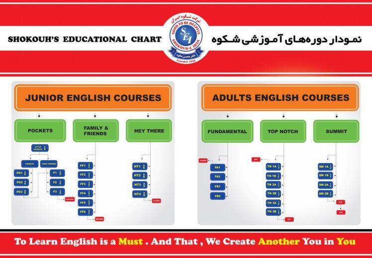 چارت آموزشی آموزشگاه زبان شکوه شریعتی؛ نقشه راه یادگیری اصولی زبان انگلیسی
